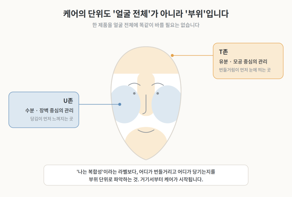 T존은 유분 관리 U존은 보습 관리로 나누어 적용하는 부위별 스킨케어 안내 이미지