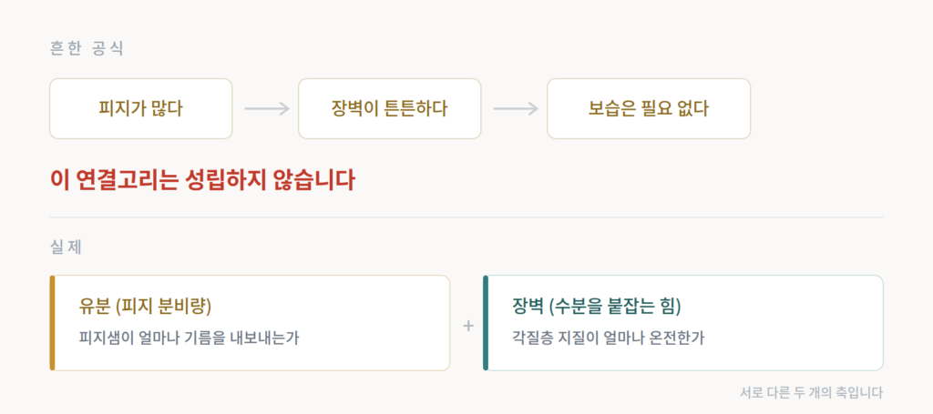 피지가 많으면 장벽이 튼튼하다는 통념 등식에 엑스 표시가 되어 있고, 그 아래에 유분과 장벽이 별개의 축이라는 실제 설명이 놓인 개념도
