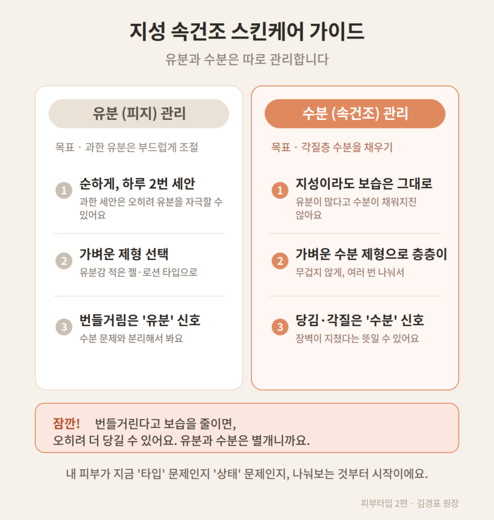 지성 속건조 피부의 유분 관리와 수분 관리를 좌우로 나눠 정리한 스킨케어 가이드