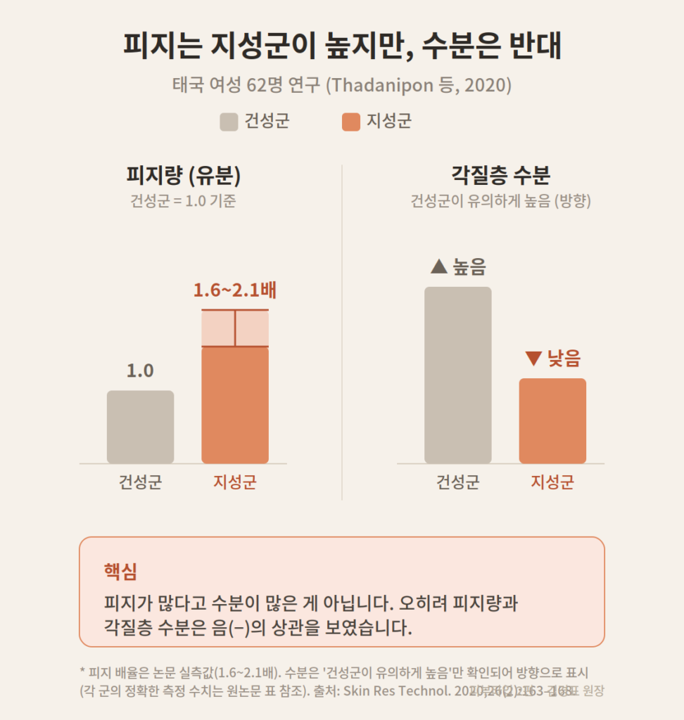 태국 여성 62명 연구에서 지성군의 피지량이 건성군의 1.6~2.1배로 높았으나 각질층 수분은 건성군이 더 높았음을 보여주는 비교 그래프