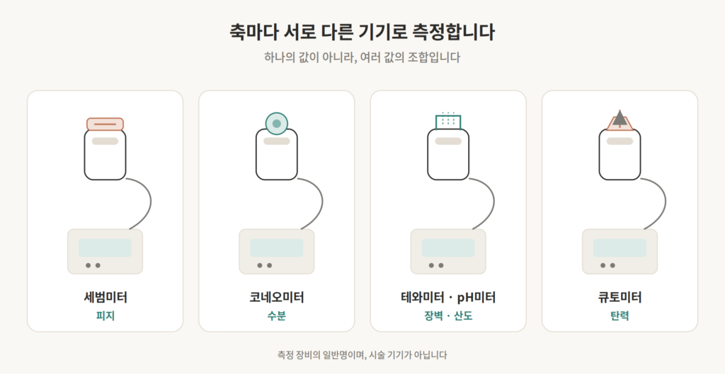 세범미터, 코네오미터, 큐토미터 등 피부 상태를 항목별로 측정하는 생체공학 기기들을 나란히 놓은 사진
